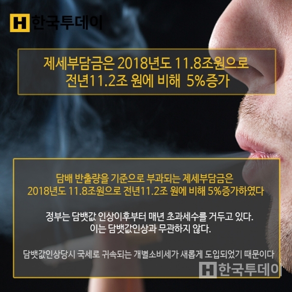 담배 판매량 전년 35.2억갑 대비 1.5% 감소