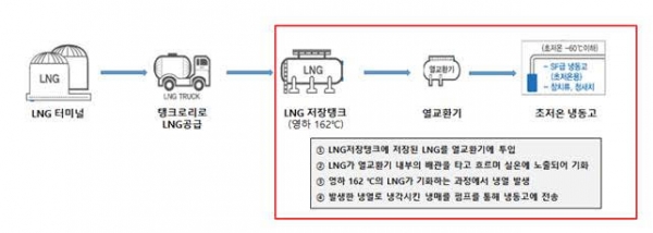 LNG 냉열 재활용 콜드체인 공정도