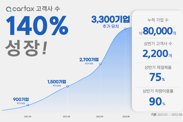 사진 출처 : 카택스 / 사진 설명 : 카택스 연간 성장률