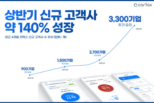사진 출처 : 카택스 / 사진 설명 : 업무용 차량관리 카택스 성장률