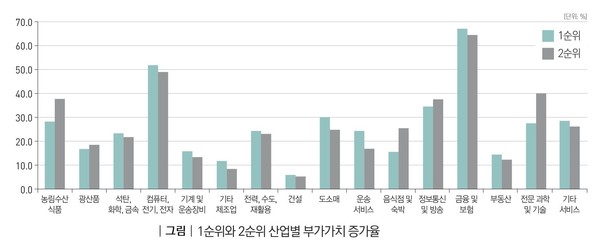 ▲그림: 1순위와 2순위 산업별 부가가치 증가율  출처:  한국직업능력연구원