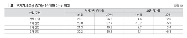 ▲표: 부가가치·고용 증가율 1순위와 2순위 비교.  출처: 한국직업느력연구원