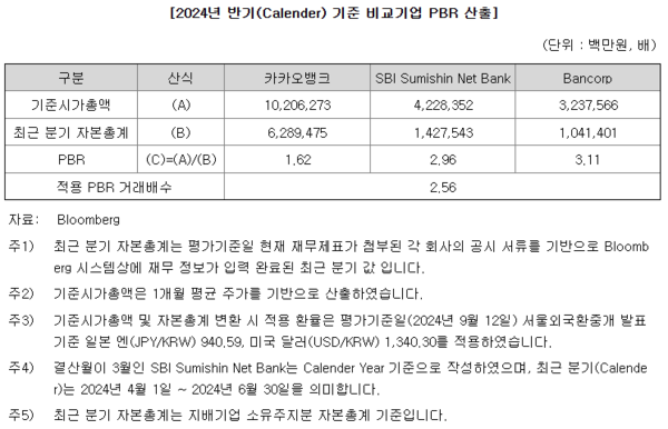 ▲출처: DART_케이뱅크 투자설명서 케이뱅크에 적용된 높은 PBR비율