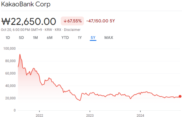 ▲출처:  Google finance_ 2021년 8월 상장 이후 카카오뱅크의 주가 부진