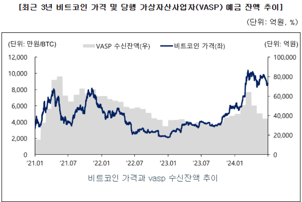 ▲출처: DART_케이뱅크 투자설명서 비트코인(가상자산) 가격에 따른 VASP예금 잔약 추이 변동