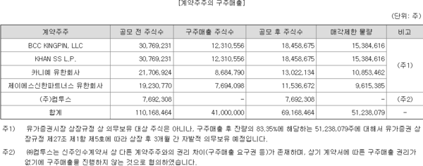 ▲출처: DART_케이뱅크 투자설명서 구주매출 주식수 41,000,000주(공모주식의 50%에 해당 함)