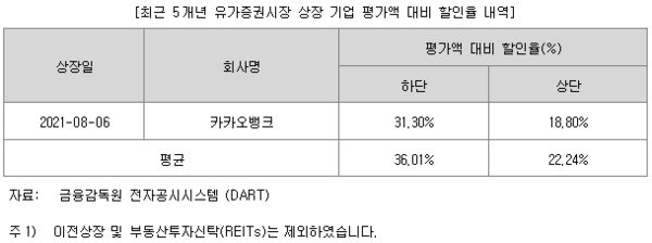 ▲출처: DART_케이뱅크 투자설명서 카카오 뱅크와 최근 5개년 유가증권 시장 상장 기업 평균 평가 할인율