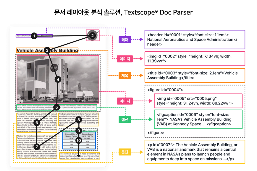 ▲사진: 문서 레이아웃 분석 솔루션 Textscope® Doc Parser. 출처: 로민