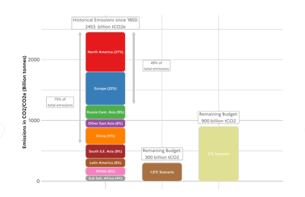 ▲사진: 1850년 이후 누적된 이산화탄소 배출량(역사적 배출량)과 2020년 남은 탄소 예산을 비교한 그래프로, 각 지역의 이산화탄소 배출량 비율과 남은 탄소예산이 나타나 있으며, 북미와 유럽이 전체 배출량(역사적 배출량)의 상당 부분을 차지함을 강조하고 있다. 출처 : Climate inequality report 2023