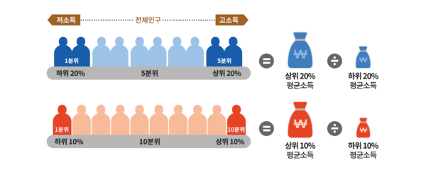 ▲출처: 통계청_소득분배지표 작성방법 및 의의