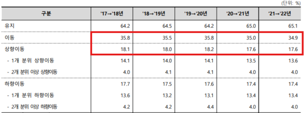 ▲출처: 통계청 「2017~2022년 소득 이동성 통계」에 따르면, 매년 약 35%가 소득 계층 이동을 경험하며, 그중 절반에 해당하는 약 18%는 매년 상향 이동을 하고 있다.