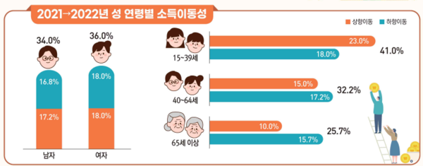 ▲출처: 통계청_「2017~2022년 소득 이동성 통계」