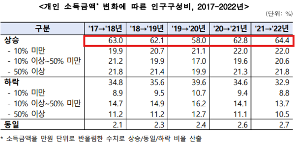 ▲출처: 통계청 「2017~2022년 소득 이동성 통계」에 따르면, 매년 전체의 약 60%가 절대소득이 상승하고 있다.
