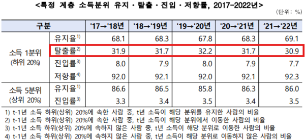 ▲출처: 통계청 「2017~2022년 소득 이동성 통계」에 따르면, 매년 약 31%의 소득 1분위 계층이 상위 계층으로 이동하고 있다.