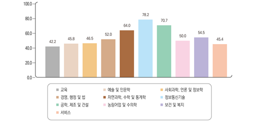 ▲설명: 전공계열별 학업전념 박사의 상용근로자 비율 , 출처: 한국직업능력연구원