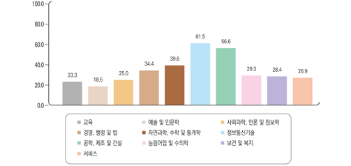 ▲설명: 전공계열별 학업전념 박사의 정규직 근로자 비율, 출처: 한국직업능력연구원