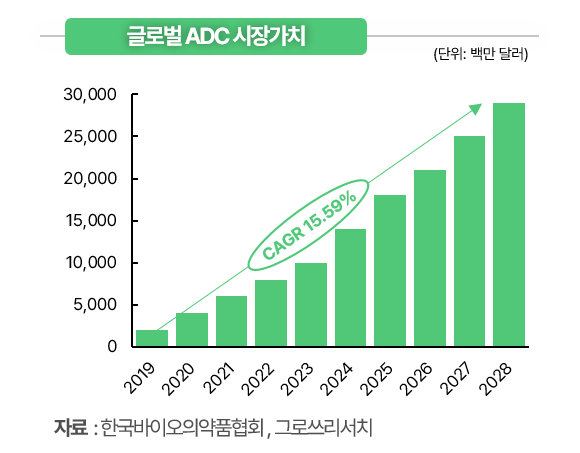 ▲사진: 글로벌 ADC 가치.  출처: 한국바이오의약품협회, 그로쓰리서치