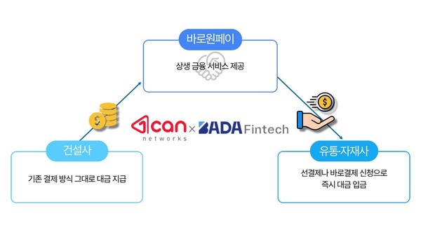 ▲원캔네트웍스–바다핀테크 건설 금융·발주 구조